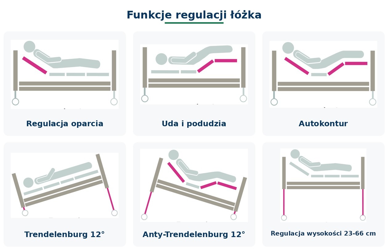 Funkcje regulacji łóżka: regulacja oparcia, ud i podudzia, autokontur, Trendelenburg, anty-Trendelenburg, regulacja wysokości