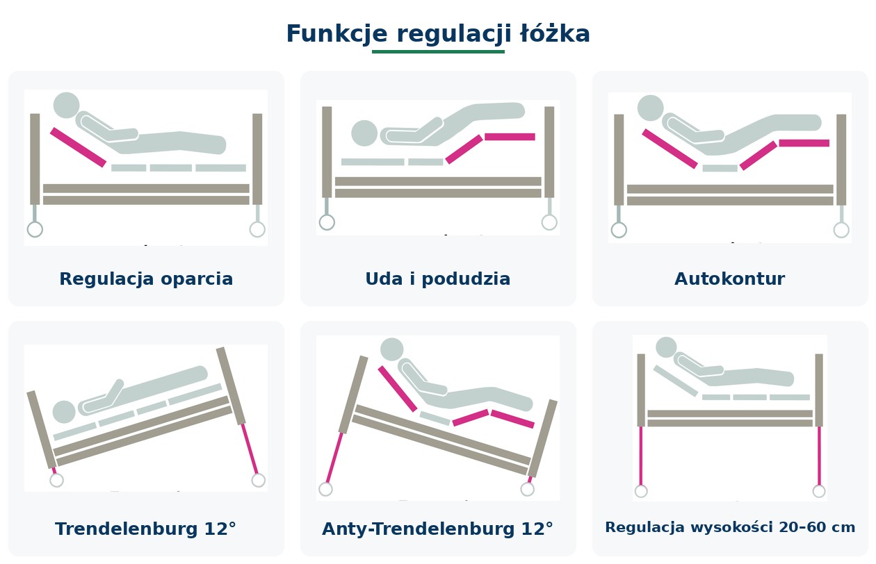 Taurus 2 LOW – funkcje regulacji łóżka: oparcie, uda i podudzia, autokontur, Trendelenburg, anty-Trendelenburg, wysokość 20–60 cm